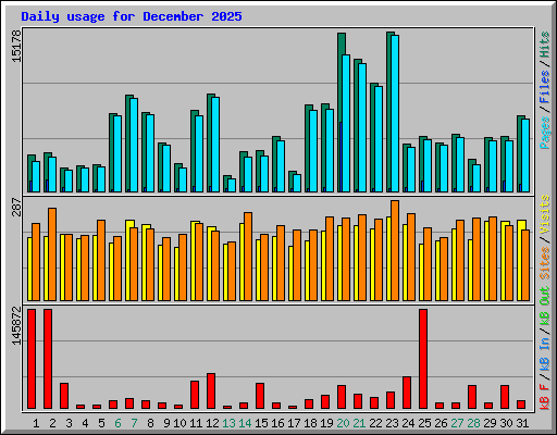 Daily usage for December 2025