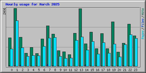 Hourly usage for March 2025